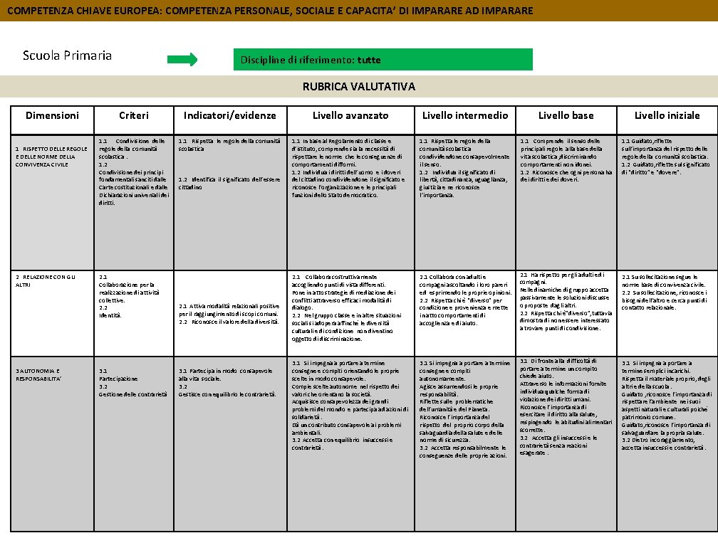 COMPETENZA CHIAVE EUROPEA: COMPETENZA PERSONALE, SOCIALE E CAPACITA’ DI IMPARARE AD IMPARARE Scuola Primaria