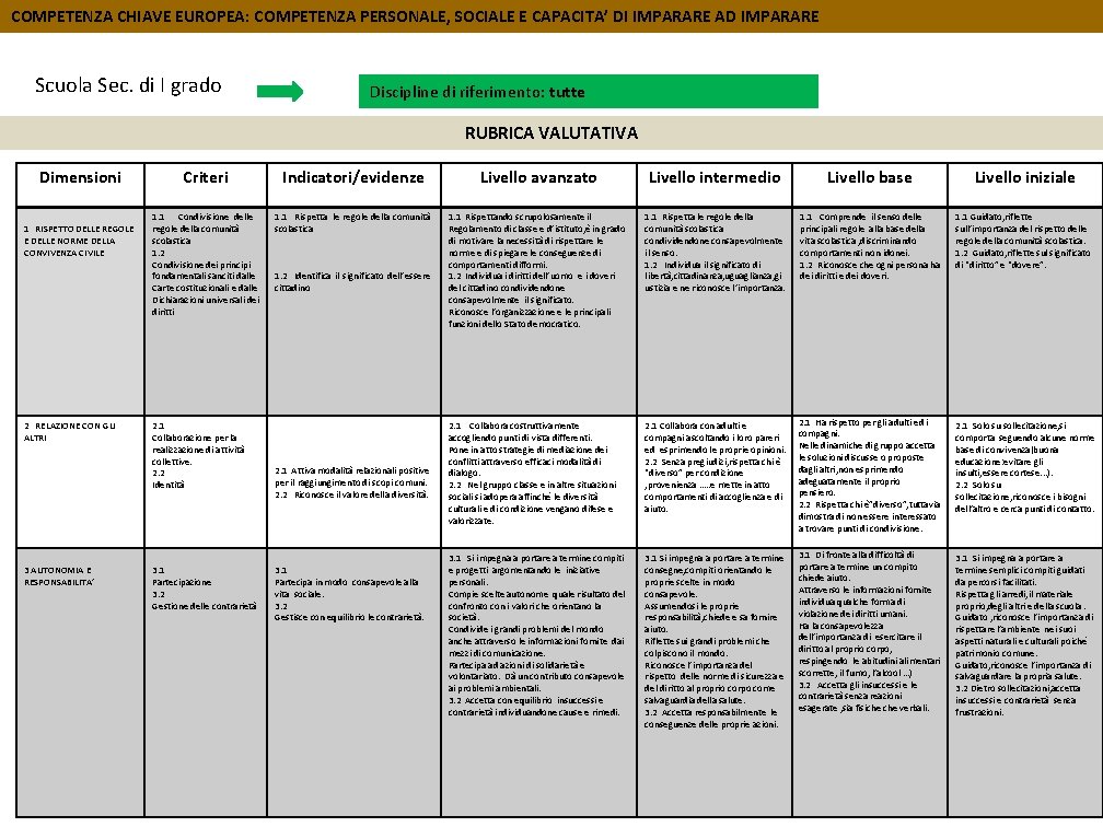 COMPETENZA CHIAVE EUROPEA: COMPETENZA PERSONALE, SOCIALE E CAPACITA’ DI IMPARARE AD IMPARARE Scuola Sec.