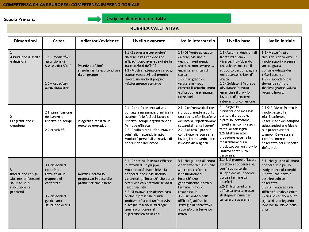 COMPETENZA CHIAVE EUROPEA: COMPETENZA IMPRENDITORIALE Discipline di riferimento: tutte Scuola Primaria RUBRICA VALUTATIVA Dimensioni