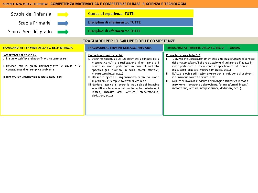 COMPETENZA CHIAVE EUROPEA: COMPETENZA MATEMATICA E COMPETENZE DI BASE IN SCIENZA E TECNOLOGIA Scuola