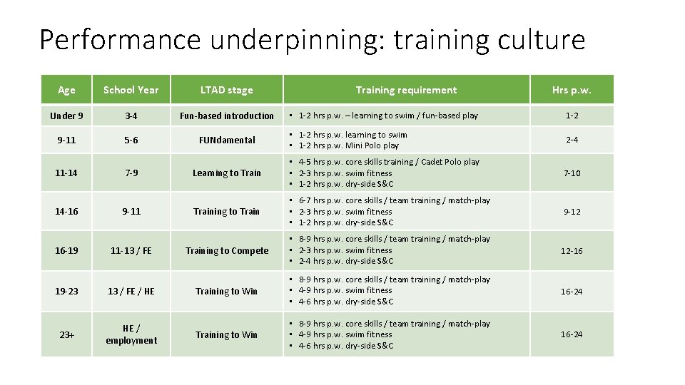 Performance underpinning: training culture Age School Year LTAD stage Under 9 3 -4 Fun-based