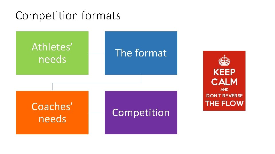 Competition formats Athletes’ needs The format Coaches’ needs Competition 