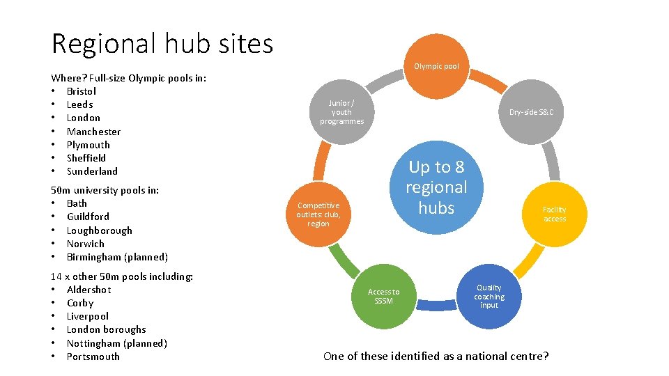 Regional hub sites Where? Full-size Olympic pools in: • Bristol • Leeds • London