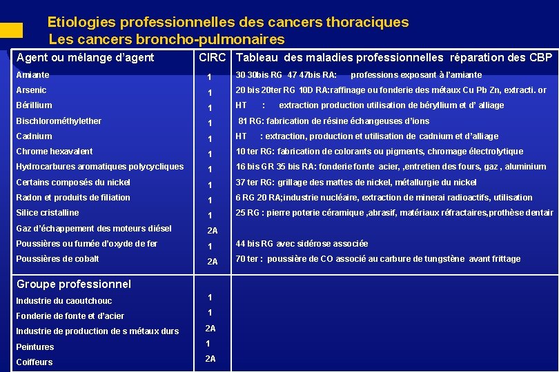  Etiologies professionnelles des cancers thoraciques Les cancers broncho-pulmonaires Agent ou mélange d’agent CIRC