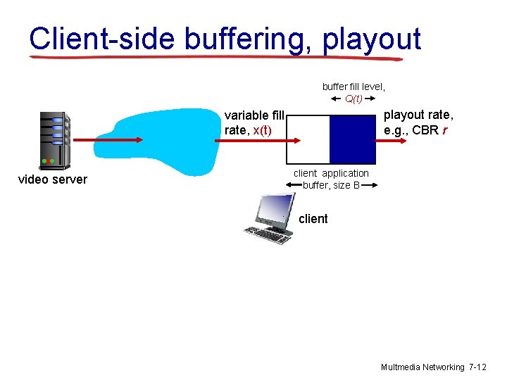 Client-side buffering, playout buffer fill level, Q(t) playout rate, e. g. , CBR r