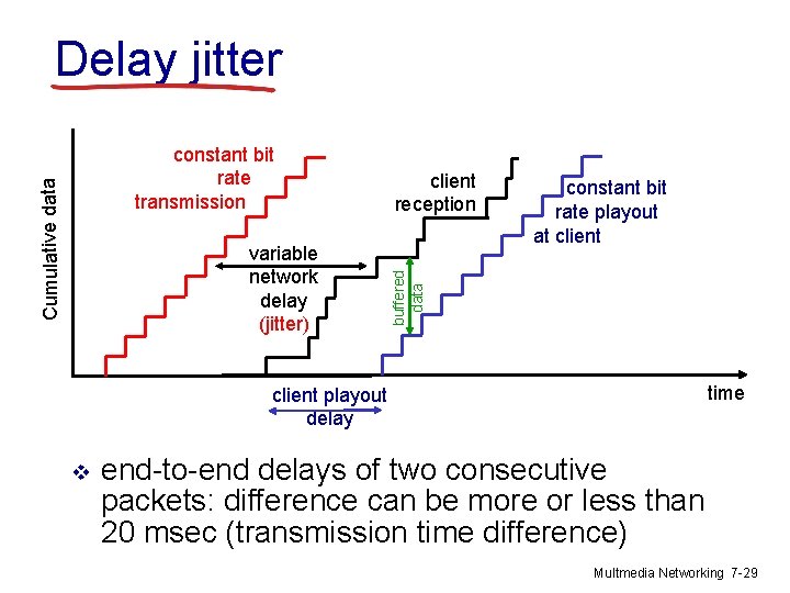 Delay jitter variable network delay (jitter) client reception constant bit rate playout at client