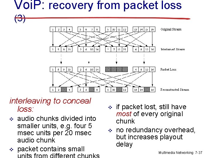Voi. P: recovery from packet loss (3) interleaving to conceal loss: v v audio