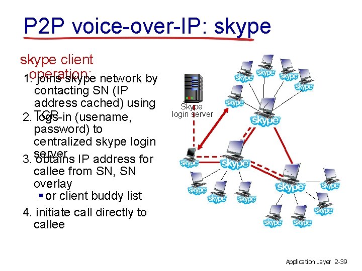 P 2 P voice-over-IP: skype client 1. operation: joins skype network by contacting SN