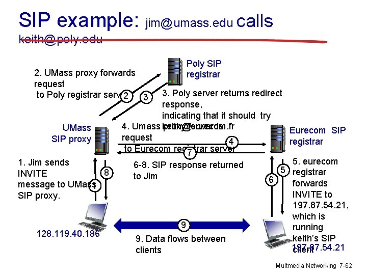 SIP example: jim@umass. edu calls keith@poly. edu 2. UMass proxy forwards request to Poly