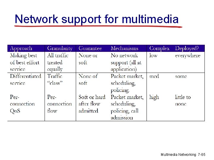Network support for multimedia Multmedia Networking 7 -65 