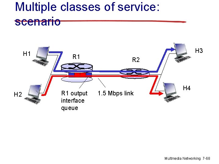 Multiple classes of service: scenario H 1 H 2 R 1 output interface queue