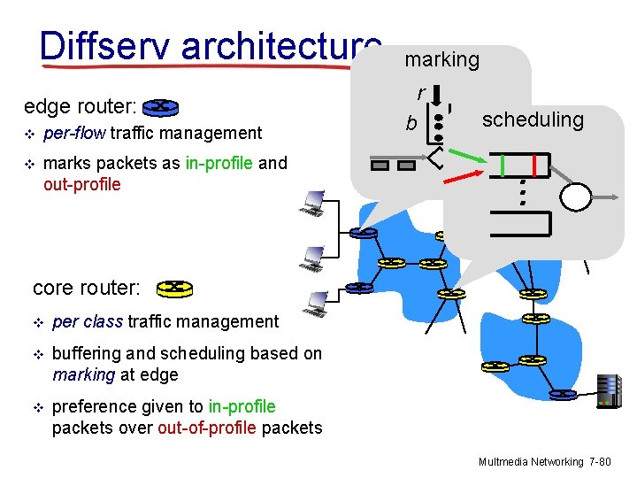 Diffserv architecture edge router: v per-flow traffic management v marks packets as in-profile and