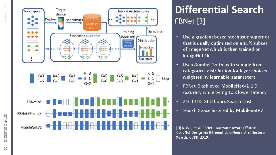 CVPR 2019 Differential Search FBNet [3] Edit Master text styles Second level Third level