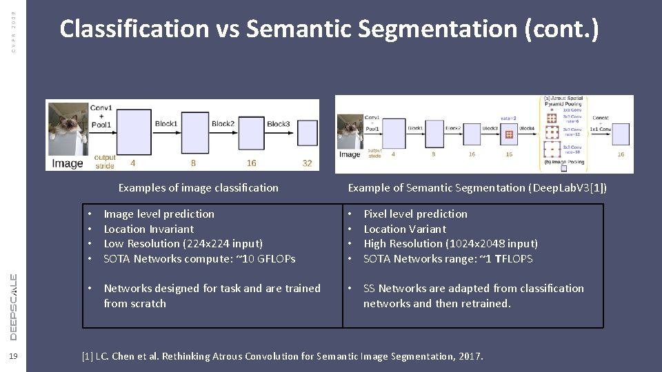 CVPR 2019 Classification vs Semantic Segmentation (cont. ) Edit Master text styles Second level CVPR 2019 Classification vs Semantic Segmentation (cont. ) Edit Master text styles Second level