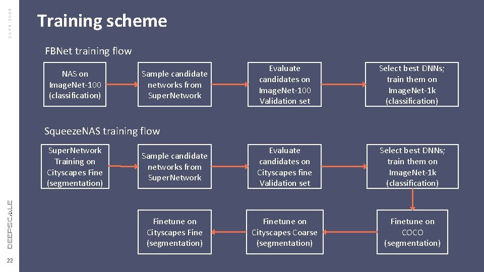 CVPR 2019 Training scheme FBNet training flow Evaluate candidates on Image. Net-100 Validation set CVPR 2019 Training scheme FBNet training flow Evaluate candidates on Image. Net-100 Validation set