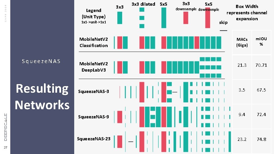 CVPR 2019 Legend (Unit Type) 1 x 1 ->unit->1 x 1 3 x 3 CVPR 2019 Legend (Unit Type) 1 x 1 ->unit->1 x 1 3 x 3