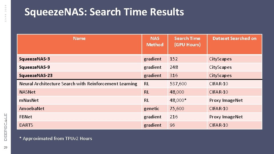 CVPR 2019 Squeeze. NAS: Search Time Results Name Search Time (GPU Hours) Dataset Searched CVPR 2019 Squeeze. NAS: Search Time Results Name Search Time (GPU Hours) Dataset Searched