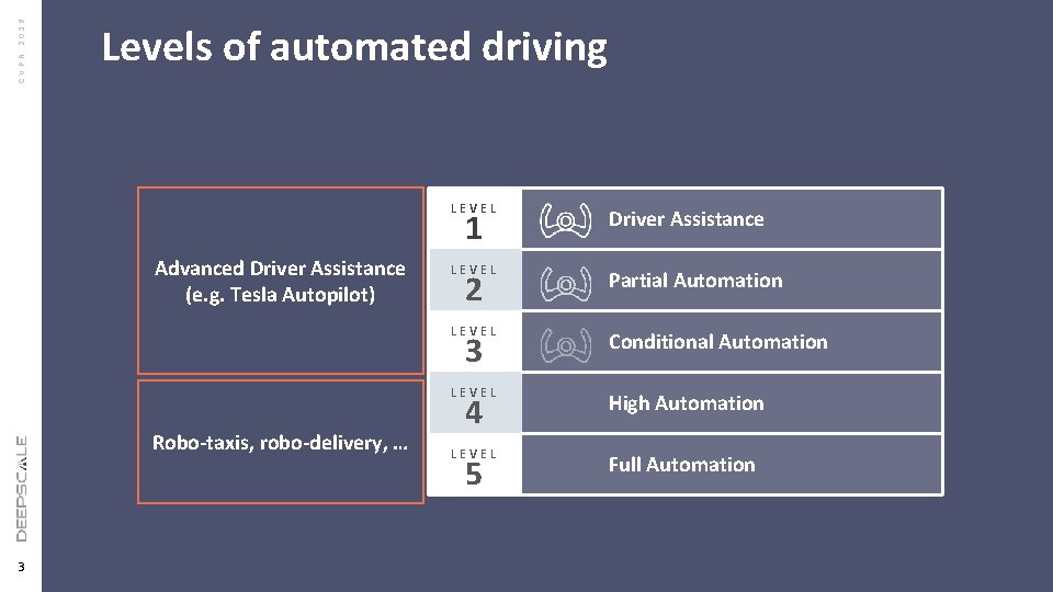 CVPR 2019 Levels of automated driving Edit Master text styles Second level Third level CVPR 2019 Levels of automated driving Edit Master text styles Second level Third level