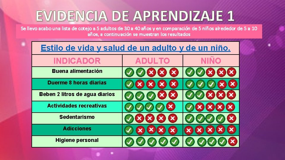 EVIDENCIA DE APRENDIZAJE 1 Se llevo acabo una lista de cotejo a 5 adultos