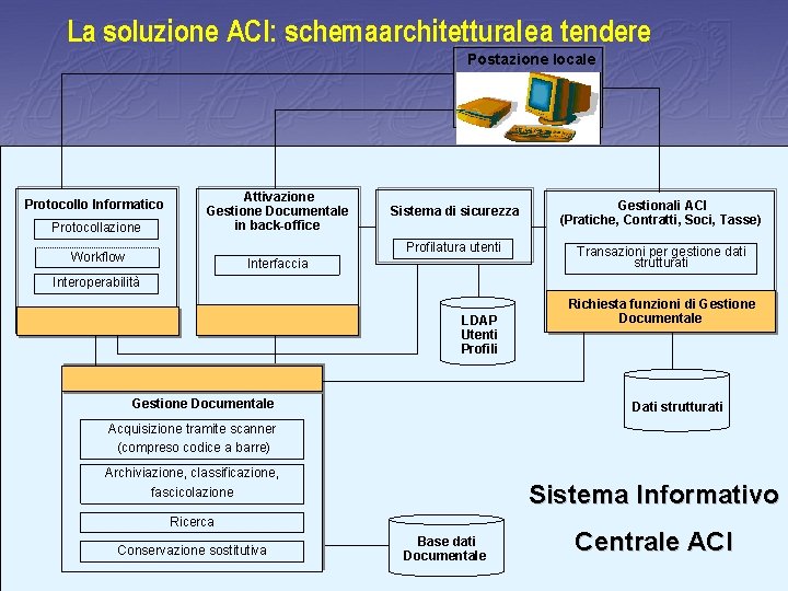 La soluzione ACI: schemaarchitetturale a tendere Postazione locale Protocollo Informatico Protocollazione Attivazione Gestione Documentale