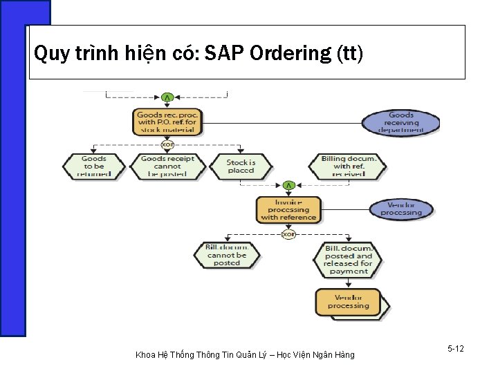 Quy trình hiện có: SAP Ordering (tt) Khoa Hệ Thống Thông Tin Quản Lý