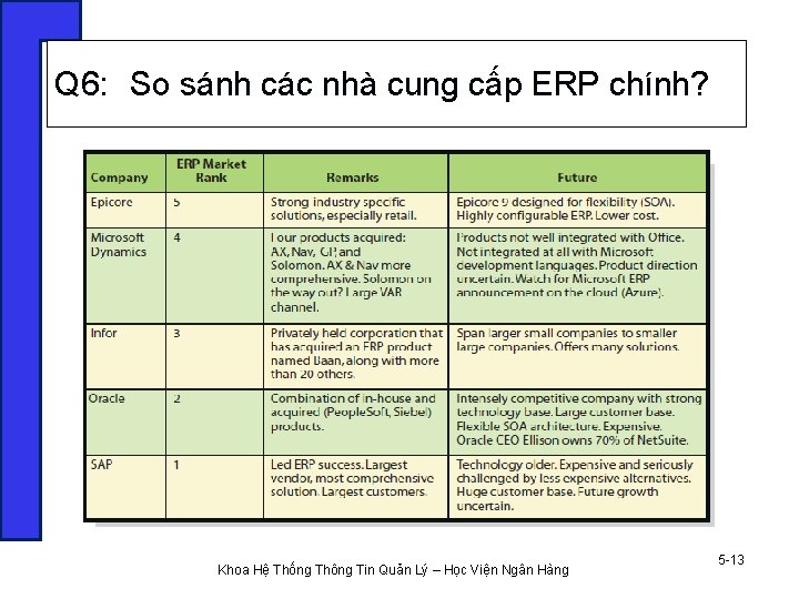 Q 6: So sánh các nhà cung cấp ERP chính? Khoa Hệ Thống Thông