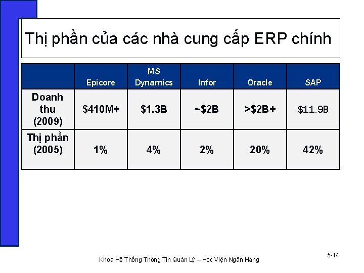 Thị phần của các nhà cung cấp ERP chính Doanh thu (2009) Thị phần