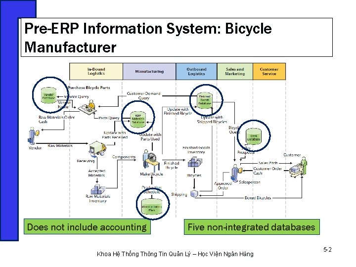 Pre-ERP Information System: Bicycle Manufacturer Does not include accounting Five non-integrated databases Khoa Hệ