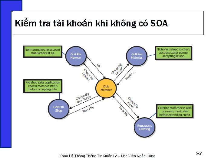 Kiểm tra tài khoản khi không có SOA Khoa Hệ Thống Thông Tin Quản