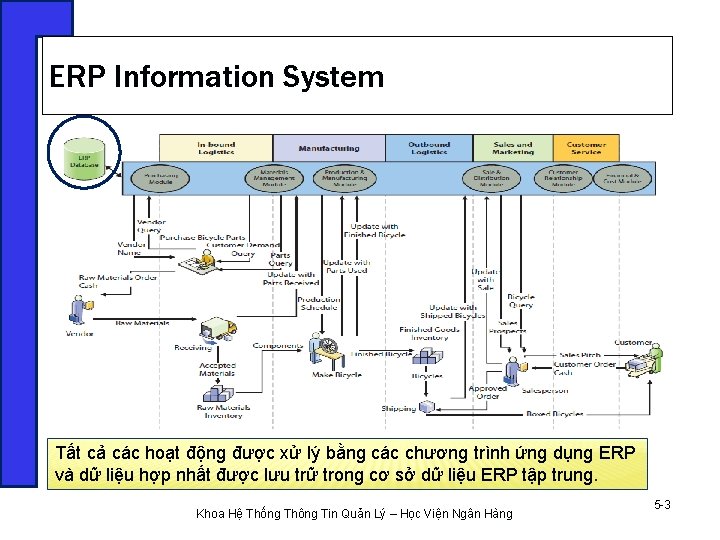 ERP Information System Tất cả các hoạt động được xử lý bằng các chương