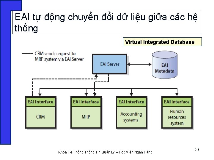 EAI tự động chuyển đổi dữ liệu giữa các hệ thống Virtual Integrated Database