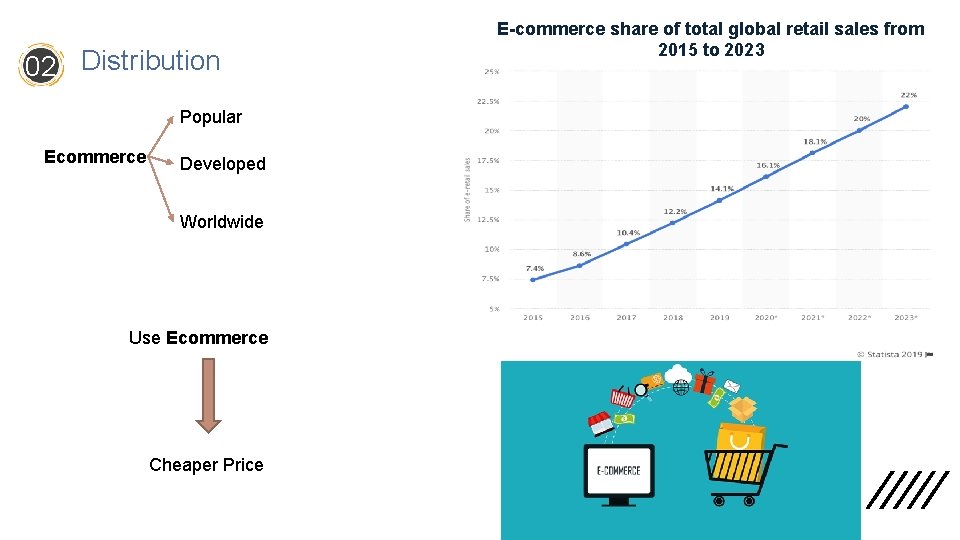 02 Distribution Popular Ecommerce Developed Worldwide Use Ecommerce Cheaper Price E-commerce share of total