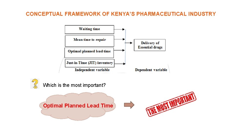 CONCEPTUAL FRAMEWORK OF KENYA’S PHARMACEUTICAL INDUSTRY Which is the most important? Optimal Planned Lead