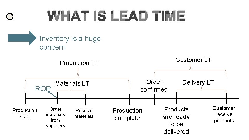 WHAT IS LEAD TIME Inventory is a huge concern Customer LT Production LT ROP