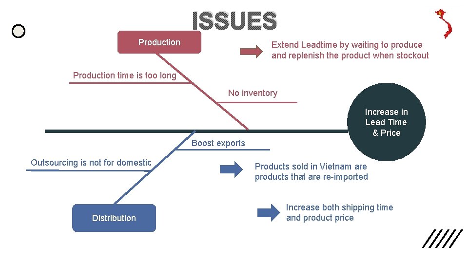 ISSUES Production Extend Leadtime by waiting to produce and replenish the product when stockout