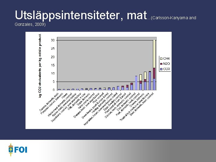 Utsläppsintensiteter, mat Gonzales, 2009) …(Carlsson-Kanyama and 