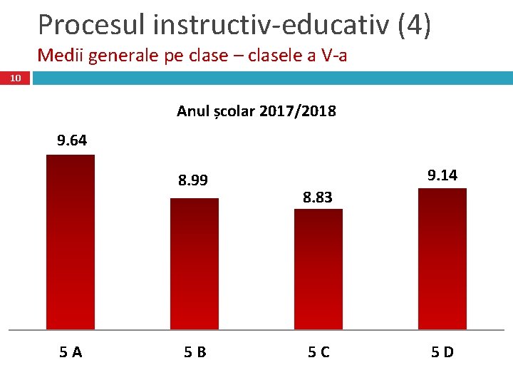 Procesul instructiv-educativ (4) Medii generale pe clase – clasele a V-a 10 Anul școlar
