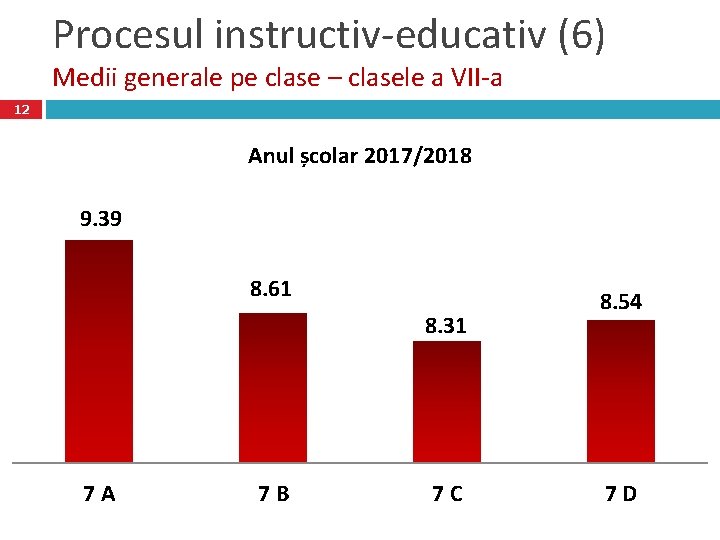 Procesul instructiv-educativ (6) Medii generale pe clase – clasele a VII-a 12 Anul școlar