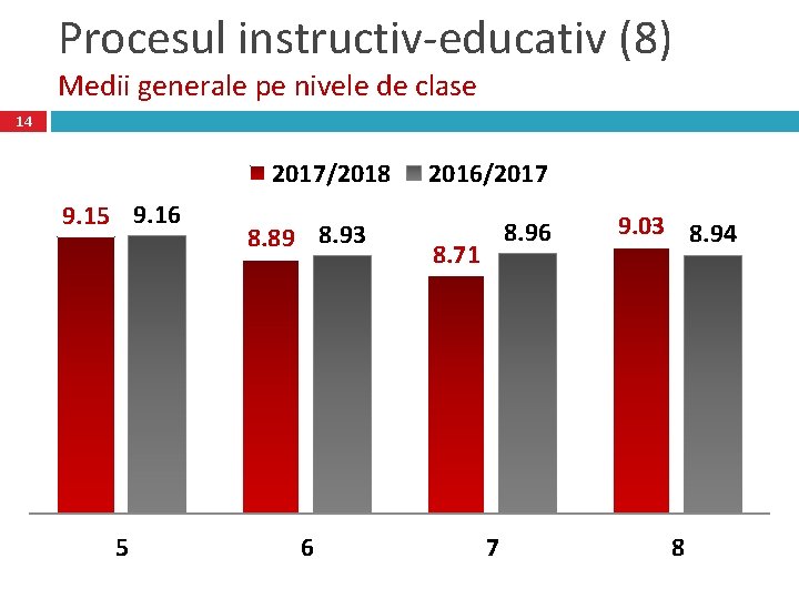 Procesul instructiv-educativ (8) Medii generale pe nivele de clase 14 2017/2018 9. 15 9.