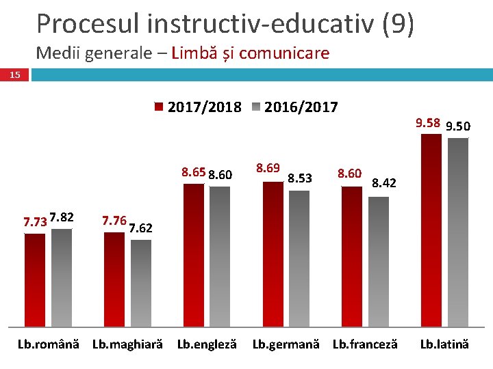 Procesul instructiv-educativ (9) Medii generale – Limbă și comunicare 15 2017/2018 8. 65 8.