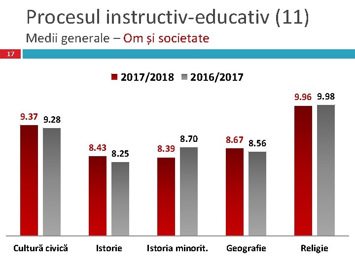 Procesul instructiv-educativ (11) Medii generale – Om și societate 17 2017/2018 2016/2017 9. 96