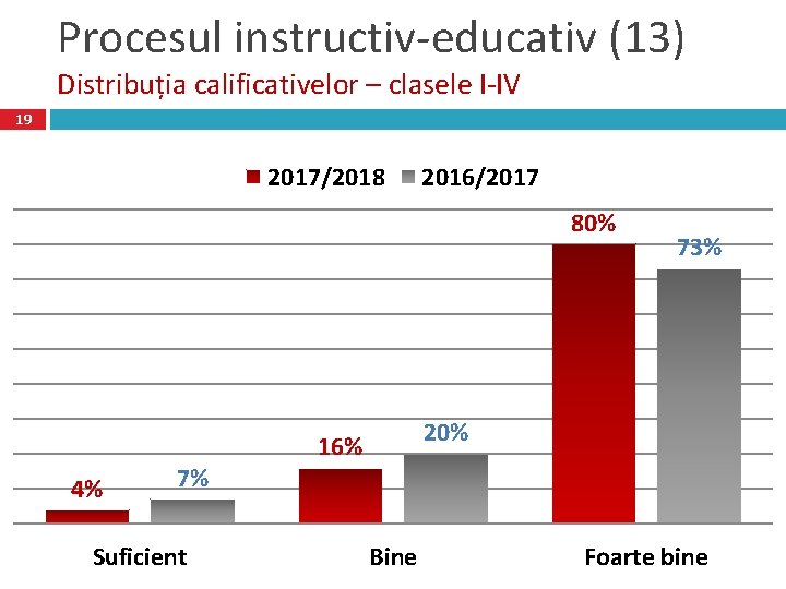 Procesul instructiv-educativ (13) Distribuția calificativelor – clasele I-IV 19 2017/2018 2016/2017 80% 4% 7%