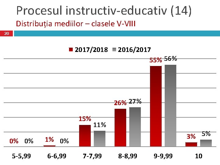 Procesul instructiv-educativ (14) Distribuția mediilor – clasele V-VIII 20 2017/2018 2016/2017 55% 56% 27%