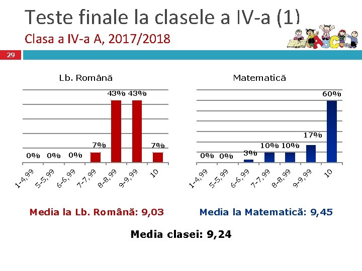 Teste finale la clasele a IV-a (1) Clasa a IV-a A, 2017/2018 29 Lb.