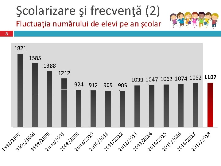 Şcolarizare şi frecvenţă (2) Fluctuaţia numărului de elevi pe an şcolar 3 1821 1585