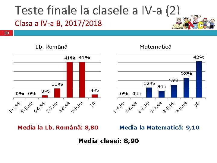 Teste finale la clasele a IV-a (2) Clasa a IV-a B, 2017/2018 30 Lb.