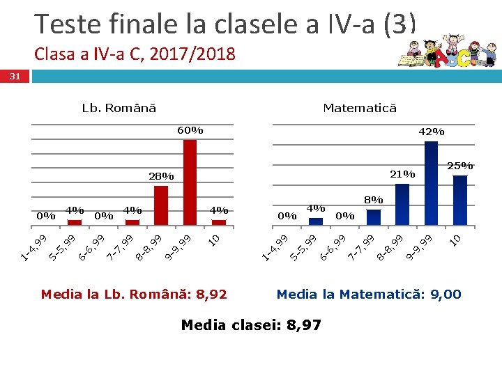 Teste finale la clasele a IV-a (3) Clasa a IV-a C, 2017/2018 31 Lb.