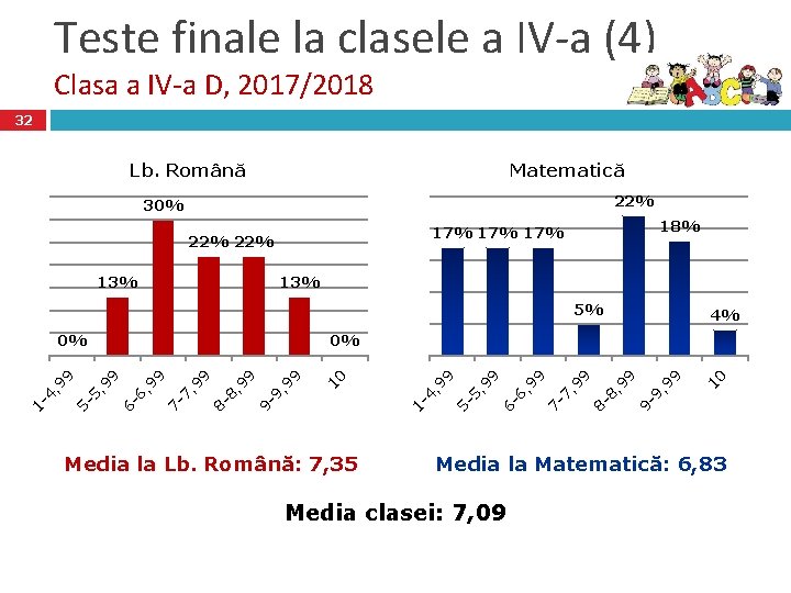 Teste finale la clasele a IV-a (4) Clasa a IV-a D, 2017/2018 32 Lb.