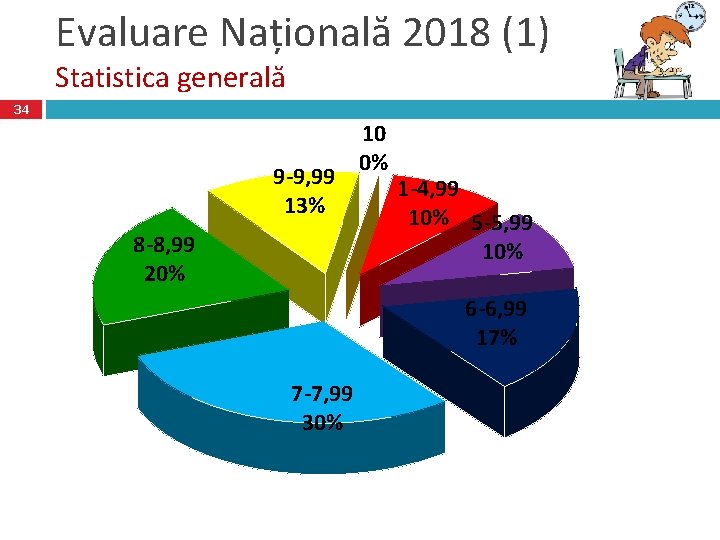 Evaluare Națională 2018 (1) Statistica generală 34 9 -9, 99 13% 8 -8, 99