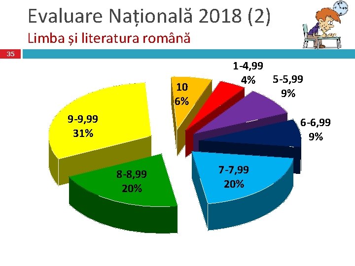 Evaluare Națională 2018 (2) Limba și literatura română 35 10 6% 1 -4, 99